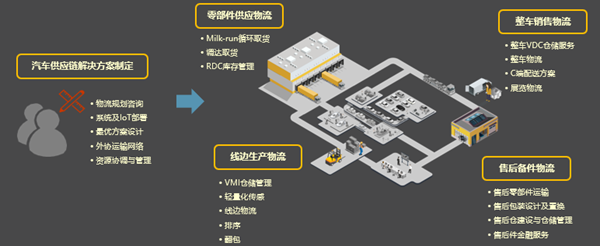 兆馳供應(yīng)鏈：玩轉(zhuǎn)汽車供應(yīng)鏈 一要協(xié)同，二要共贏