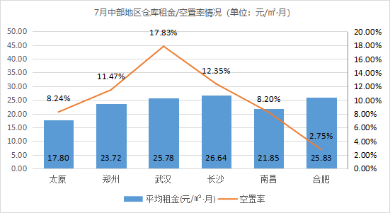 《2021年7月中國(guó)通用倉(cāng)儲(chǔ)市場(chǎng)動(dòng)態(tài)報(bào)告》