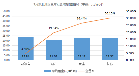 《2021年7月中國(guó)通用倉(cāng)儲(chǔ)市場(chǎng)動(dòng)態(tài)報(bào)告》