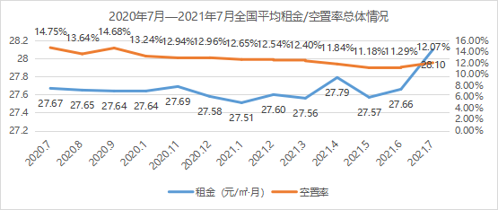 《2021年7月中國(guó)通用倉(cāng)儲(chǔ)市場(chǎng)動(dòng)態(tài)報(bào)告》